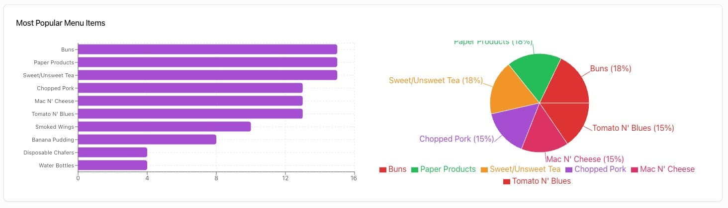 The Sweet P’s BBQ reports screen, showing the most popular menu items across catered jobs